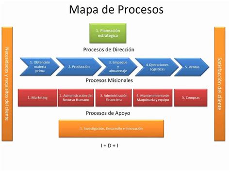 mapa de procesos 